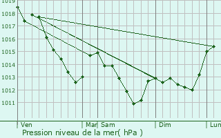 Graphe de la pression atmosphrique prvue pour trchy