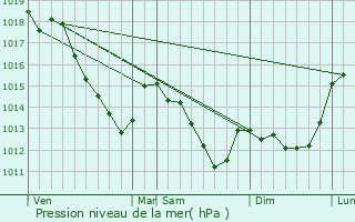 Graphe de la pression atmosphrique prvue pour Chevreuse