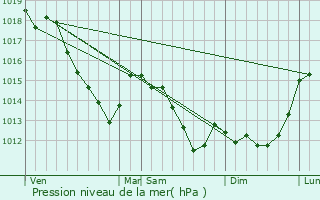 Graphe de la pression atmosphrique prvue pour Taverny