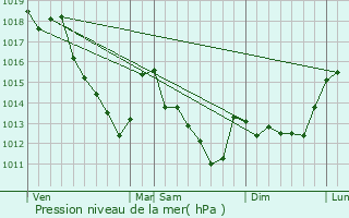 Graphe de la pression atmosphrique prvue pour Rau