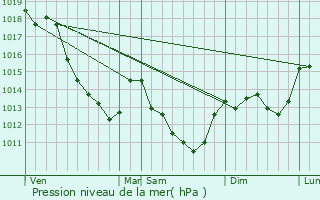 Graphe de la pression atmosphrique prvue pour Villiers-Saint-Benot