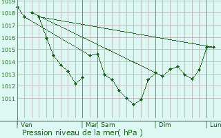 Graphe de la pression atmosphrique prvue pour Poilly-sur-Tholon