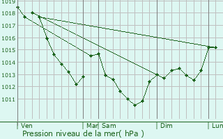 Graphe de la pression atmosphrique prvue pour Chichery