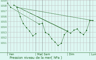 Graphe de la pression atmosphrique prvue pour Aillant-sur-Tholon