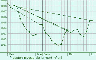 Graphe de la pression atmosphrique prvue pour Boismorand