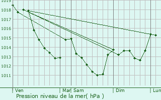 Graphe de la pression atmosphrique prvue pour Lorris