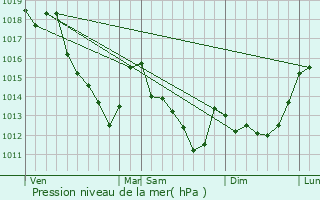 Graphe de la pression atmosphrique prvue pour Villiers-sur-Morin