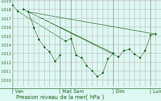 Graphe de la pression atmosphrique prvue pour Chemilly-sur-Yonne