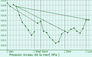 Graphe de la pression atmosphrique prvue pour Germigny