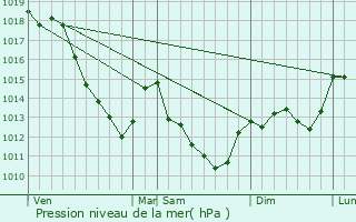 Graphe de la pression atmosphrique prvue pour Beugnon