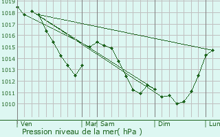 Graphe de la pression atmosphrique prvue pour Guise