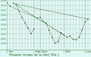 Graphe de la pression atmosphrique prvue pour Donchery