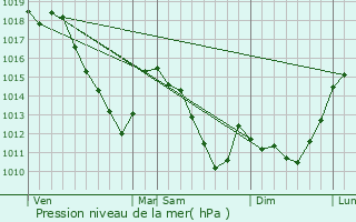 Graphe de la pression atmosphrique prvue pour Montcy-Notre-Dame