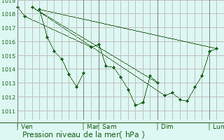 Graphe de la pression atmosphrique prvue pour Villeroy