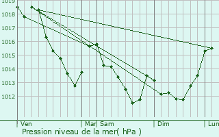 Graphe de la pression atmosphrique prvue pour Saint-Mesmes