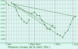 Graphe de la pression atmosphrique prvue pour Villereau