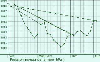 Graphe de la pression atmosphrique prvue pour Turgy