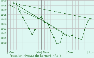 Graphe de la pression atmosphrique prvue pour Sailly