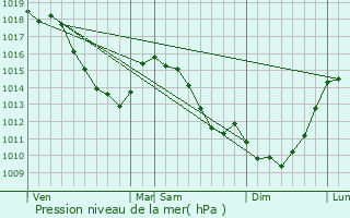 Graphe de la pression atmosphrique prvue pour Bourlon