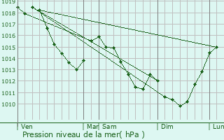 Graphe de la pression atmosphrique prvue pour Petit-Fayt