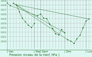 Graphe de la pression atmosphrique prvue pour Raucourt-au-Bois