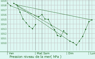 Graphe de la pression atmosphrique prvue pour Hecq