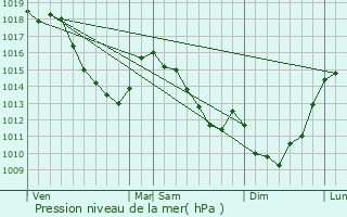 Graphe de la pression atmosphrique prvue pour Maresches