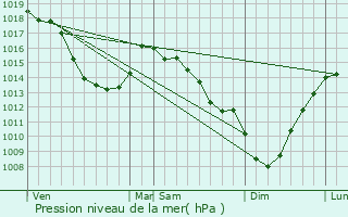 Graphe de la pression atmosphrique prvue pour Rubrouck