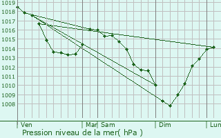 Graphe de la pression atmosphrique prvue pour Vieille-glise