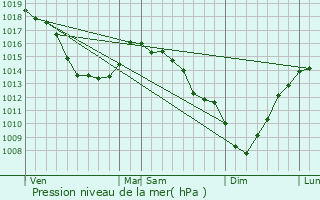 Graphe de la pression atmosphrique prvue pour Nouvelle-glise