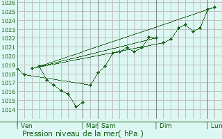 Graphe de la pression atmosphrique prvue pour Vergoignan