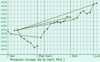 Graphe de la pression atmosphrique prvue pour Projan