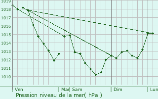 Graphe de la pression atmosphrique prvue pour Villemoyenne