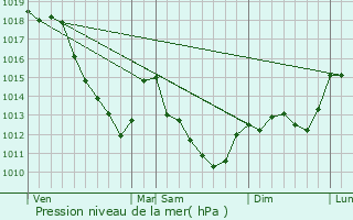 Graphe de la pression atmosphrique prvue pour Clrey