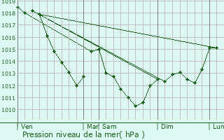 Graphe de la pression atmosphrique prvue pour Saint-Thibault