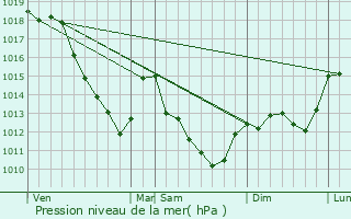 Graphe de la pression atmosphrique prvue pour Montiramey