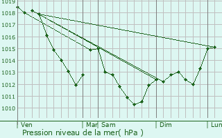 Graphe de la pression atmosphrique prvue pour Graudot