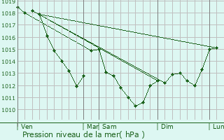 Graphe de la pression atmosphrique prvue pour Dosches