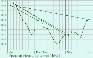 Graphe de la pression atmosphrique prvue pour Haussignmont