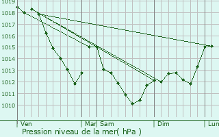 Graphe de la pression atmosphrique prvue pour Vallentigny