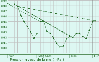 Graphe de la pression atmosphrique prvue pour Blignicourt