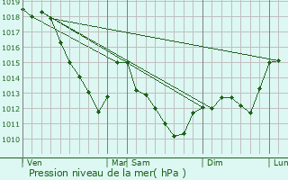 Graphe de la pression atmosphrique prvue pour Chavanges