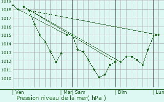 Graphe de la pression atmosphrique prvue pour Orconte