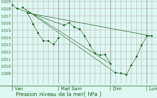 Graphe de la pression atmosphrique prvue pour Grenay