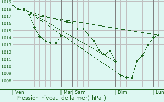 Graphe de la pression atmosphrique prvue pour Strazeele