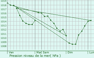 Graphe de la pression atmosphrique prvue pour Borre