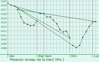 Graphe de la pression atmosphrique prvue pour Noordpeene