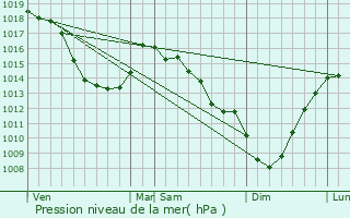 Graphe de la pression atmosphrique prvue pour Saint-Momelin