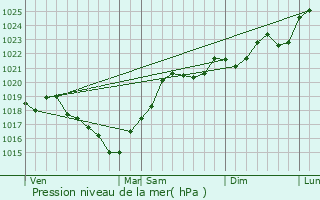 Graphe de la pression atmosphrique prvue pour Sainte-Radegonde