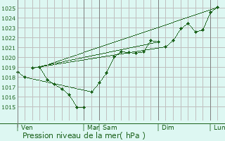 Graphe de la pression atmosphrique prvue pour Rjaumont